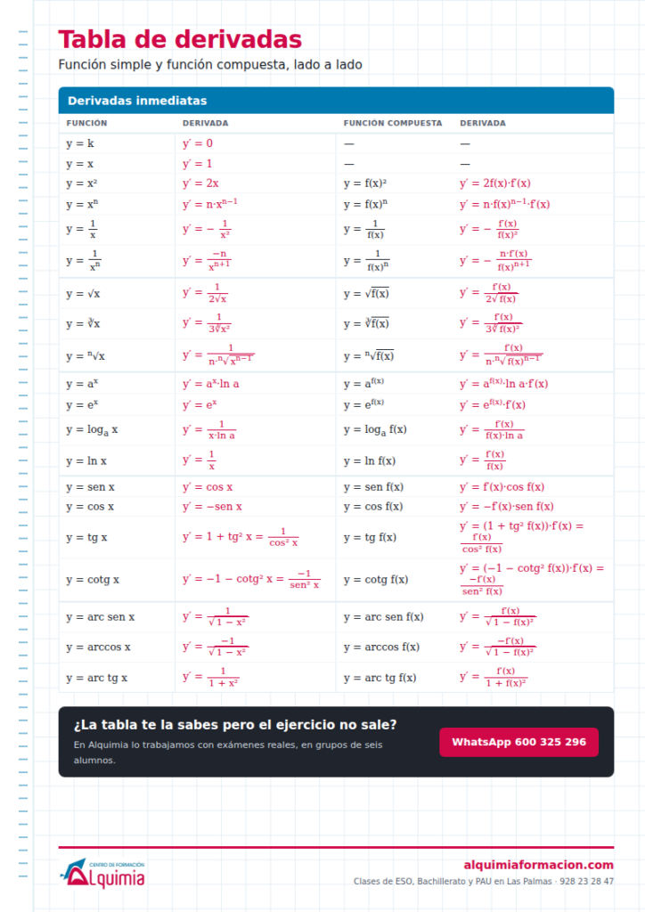 Vista previa: Tabla de derivadas