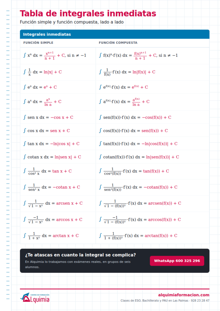 Vista previa: Tabla de integrales inmediatas